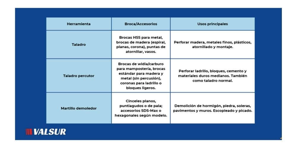 en funcion de la broca y accesorios