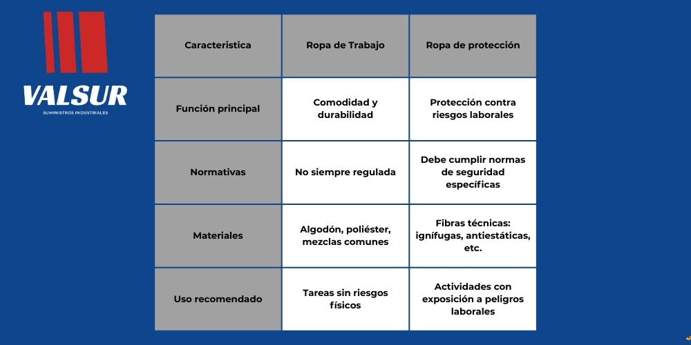 Diferencias Clave entre Ropa de Trabajo y Ropa de Protección