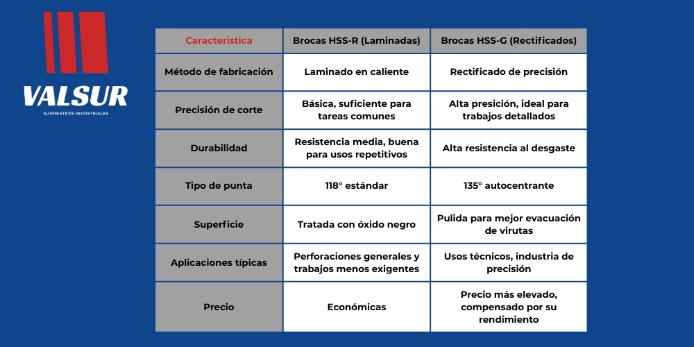Principales diferencias entre brocas HSS-R y HSS-G