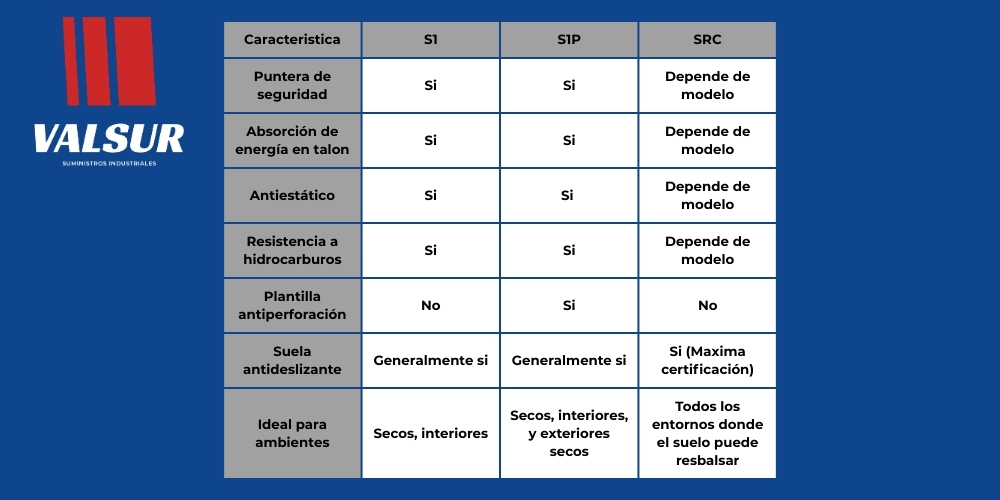 Normativas mínimas: S1, S1P, SRC (antideslizante), ESD (descarga electrostática)